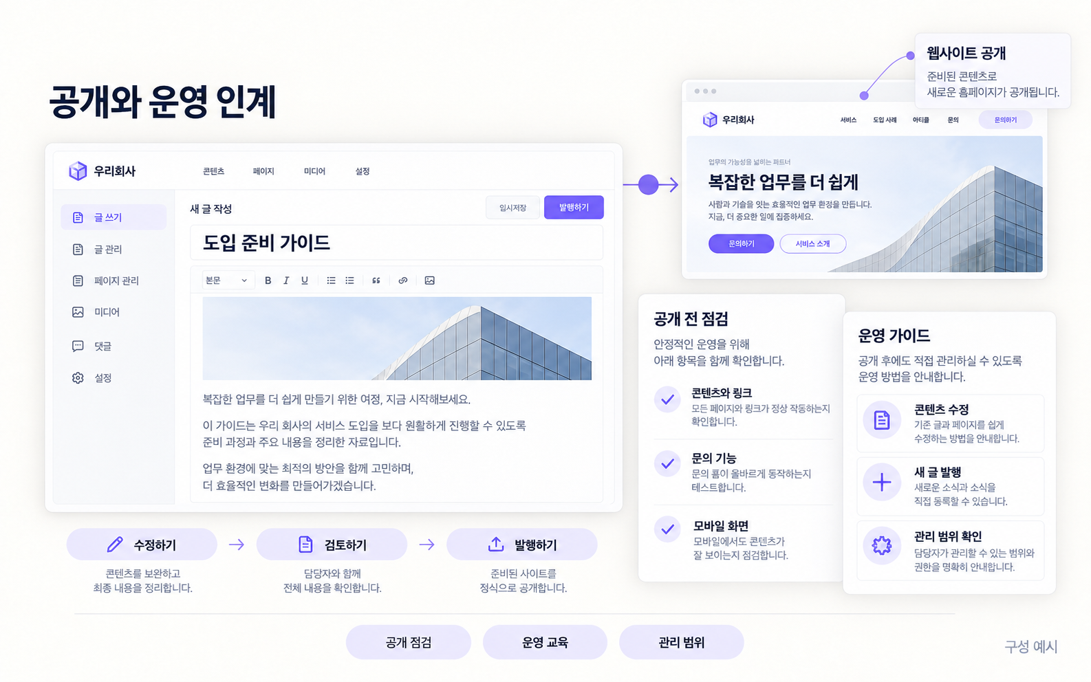 공개 전 점검과 콘텐츠 수정, 검토, 발행 과정