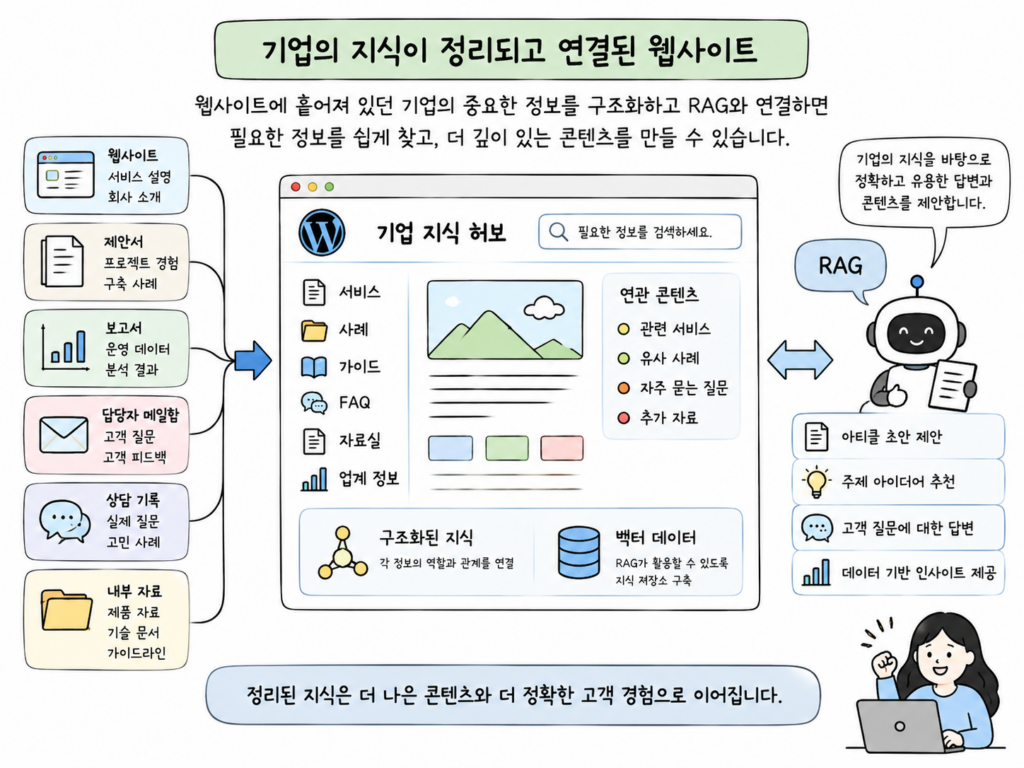 기업의 지식이 정리되고 연결된 웹사이트 - 크리에이티브밴드