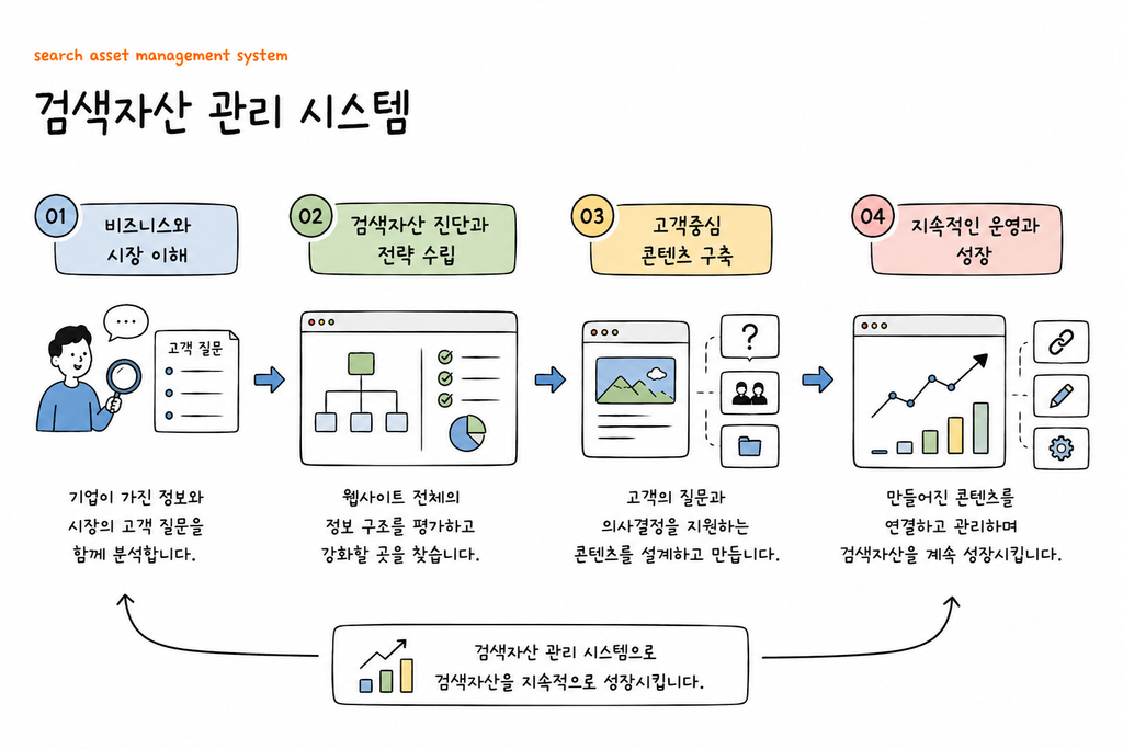 기업의 사업과 전문성은 발전하고, 고객의 질문과 검색 방식도 계속 달라집니다.그래서 크리에이티브밴드가 구축하는 모든 웹사이트에는 검색자산을 진단하고, 필요한 콘텐츠를 만들고 연결하며, 지속적으로 운영할 수 있는 검색자산 관리 시스템을 적용합니다.