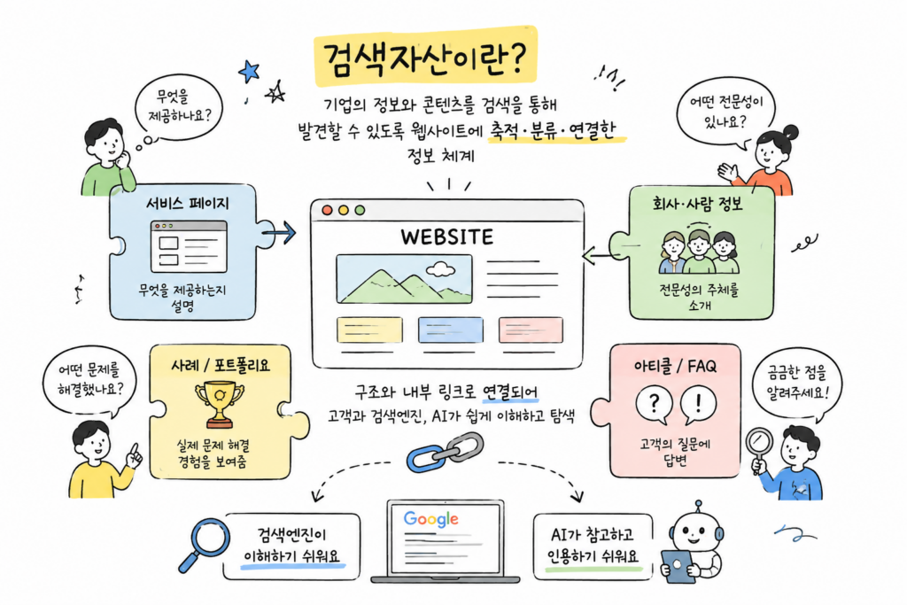 검색자산은 기업의 정보와 콘텐츠를 검색을 통해 발견할 수 있도록 웹사이트에 축적·분류·연결한 정보 체계입니다. - 크리에이티브밴드
